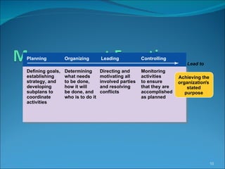 Planning Defining goals, establishing strategy, and developing subplans to coordinate activities Lead to Organizing Determining what needs to be done, how it will be done, and who is to do it Leading Directing and motivating all involved parties and resolving conflicts Controlling Monitoring activities to ensure that they are accomplished as planned Achieving the organization ’ s stated purpose 