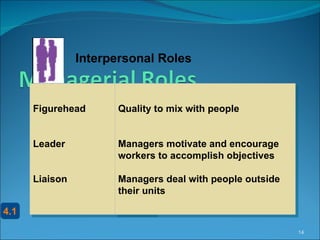 Figurehead Leader Liaison Quality to mix with people Managers motivate and encourage workers to accomplish objectives Managers deal with people outside their units 4.1 Interpersonal Roles 