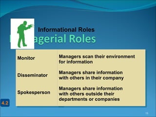 4.2 Informational Roles Monitor Disseminator Spokesperson Managers scan their environment for information Managers share information  with others in their company Managers share information with others outside their  departments or companies 