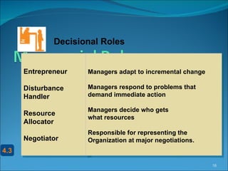 Entrepreneur Disturbance  Handler Resource  Allocator Negotiator 4.3 Managers adapt to incremental change Managers respond to problems that demand immediate action Managers decide who gets  what resources Responsible for representing the  Organization at major negotiations. Decisional Roles 