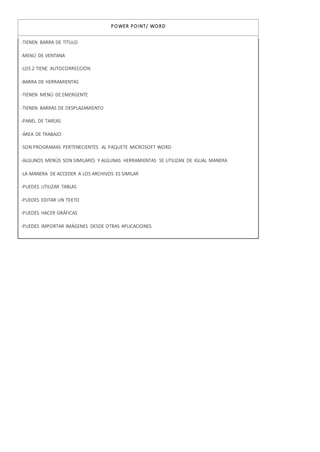 POWER POINT/ WORD
-TIENEN BARRA DE TÍTULO
-MENÚ DE VENTANA
-LOS 2 TIENE AUTOCORRECCIÓN
-BARRA DE HERRAMIENTAS
-TIENEN MENÚ DE EMERGENTE
-TIENEN BARRAS DE DESPLAZAMIENTO
-PANEL DE TAREAS
-ÁREA DE TRABAJO
-SON PROGRAMAS PERTENECIENTES AL PAQUETE MICROSOFT WORD
-ALGUNOS MENÚS SON SIMILARES Y ALGUNAS HERRAMIENTAS SE UTILIZAN DE IGUAL MANERA
-LA MANERA DE ACCEDER A LOS ARCHIVOS ES SIMILAR
-PUEDES UTILIZAR TABLAS
-PUEDES EDITAR UN TEXTO
-PUEDES HACER GRÁFICAS
-PUEDES IMPORTAR IMÁGENES DESDE OTRAS APLICACIONES
 