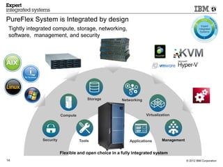 PureFlex System is Integrated by design
                                                                                                     Expert
 Tightly integrated compute, storage, networking,                                                  Integrated
                                                                                                    Systems
 software, management, and security




                                       Storage         Networking



                         Compute                                    Virtualization




              Security             Tools                   Applications      Management


                         Flexible and open choice in a fully integrated system
14                                                                                        © 2012 IBM Corporation
 