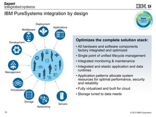IBM PureSystems integration by design

                            Deployment
                                          Applications
               Middleware



                                                         Optimizes the complete solution stack:
     Development
                                                         • All hardware and software components
                                                           factory integrated and optimized
                                                         • Single point of unified lifecycle management
                                                         • Integrated monitoring & maintenance
                                                         • Integrated and elastic application and data
Management
                                                           runtimes
                                                         • Application patterns allocate system
                                                           resources for optimal performance, security
                                                           and reliability
     Virtualization                                      • Fully virtualized and built for cloud
                                                         • Storage tuned to data needs

                  Storage
                                              Servers
                             Networking

15                                                                                                 © 2012 IBM Corporation
 