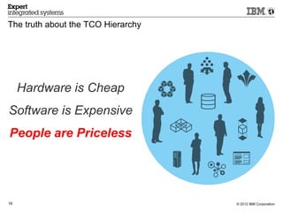 The truth about the TCO Hierarchy




     Hardware is Cheap
Software is Expensive
People are Priceless




16                                  © 2012 IBM Corporation
 