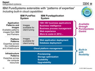 IBM PureSystems extensible with “patterns of expertise”
Including built-in cloud capabilities
                     IBM PureFlex         IBM PureApplication
                     System               System
      Application                        100+ ISV business applications
    Patterns and       Images
                                                                          Available
                                         Business intelligence            through
          Images       available for     Business process management
Available patterns     client tuning                                      PureSystems
 images from IBM                         Web experience                   Centre
     and Partners                        More to come in 2012…

         Platform      Images
                       available for     Web application deployment
         Patterns
 Expertise across      client tuning     Database deployment
  the middleware
and infrastructure                 Cloud platform management
                                                                          Built-in
                                                                          with
  Infrastructure                       Provisioning
         Patterns
                                                                          flexibility
                                       Storage optimization
 Expertise across
    the compute                        Scalability
        resources                      Upgradability

23                                                                        © 2012 IBM Corporation
 