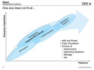 One size does not fit all…
 Enterprise Capabilities




                             • x86 and Power
                             • Fully Virtualised
                             • Choice of
                               - Hypervisors
                               - Operating Systems
                               - Storage
                               - etc.

                                            Platforms
27                                           © 2012 IBM Corporation
 