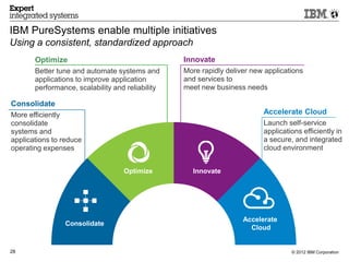 IBM PureSystems enable multiple initiatives
Using a consistent, standardized approach
       Optimize                                   Innovate
       Better tune and automate systems and       More rapidly deliver new applications
       applications to improve application        and services to
       performance, scalability and reliability   meet new business needs

Consolidate
More efficiently                                                          Accelerate Cloud
consolidate                                                               Launch self-service
systems and                                                               applications efficiently in
applications to reduce                                                    a secure, and integrated
operating expenses                                                        cloud environment


                                   Optimize         Innovate




                                                                    Accelerate
                Consolidate
                                                                      Cloud


28                                                                                 © 2012 IBM Corporation
 