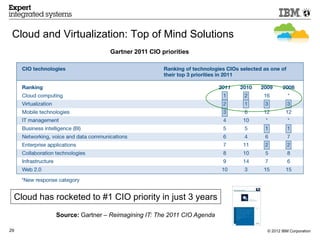 Cloud and Virtualization: Top of Mind Solutions
                             Gartner 2011 CIO priorities




 Cloud has rocketed to #1 CIO priority in just 3 years
           Source: Gartner – Reimagining IT: The 2011 CIO Agenda

29                                                                 © 2012 IBM Corporation
 