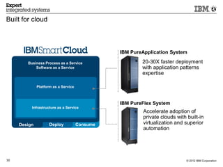 Built for cloud



                                                IBM PureApplication System

        Business Process as a Service                   20-30X faster deployment
            Software as a Service                       with application patterns
                                                        expertise

              Platform as a Service



                                                IBM PureFlex System
          Infrastructure as a Service
                                                         Accelerate adoption of
                                                         private clouds with built-in
     Design          Deploy           Consume            virtualization and superior
                                                         automation




30                                                                           © 2012 IBM Corporation
 
