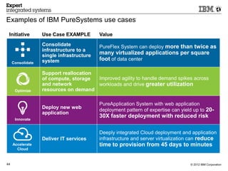 Examples of IBM PureSystems use cases

 Initiative        Use Case EXAMPLE        Value
                   Consolidate             PureFlex System can deploy more than twice as
                   infrastructure to a
                   single infrastructure
                                           many virtualized applications per square
                   system                  foot of data center
     Consolidate

                   Support reallocation
                   of compute, storage  Improved agility to handle demand spikes across
                   and network          workloads and drive greater utilization
      Optimize     resources on demand

                                           PureApplication System with web application
                   Deploy new web
                                           deployment pattern of expertise can yield up to 20-
                   application
                                           30X faster deployment with reduced risk
      Innovate


                                           Deeply integrated Cloud deployment and application
                   Deliver IT services     infrastructure and server virtualization can reduce
     Accelerate                            time to provision from 45 days to minutes
       Cloud


44                                                                                 © 2012 IBM Corporation
 