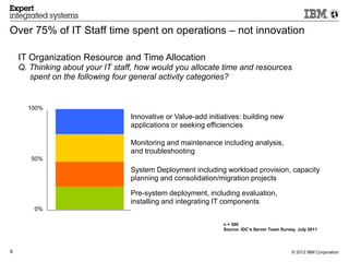 Over 75% of IT Staff time spent on operations – not innovation

    IT Organization Resource and Time Allocation
    Q. Thinking about your IT staff, how would you allocate time and resources
       spent on the following four general activity categories?


      100%
                                  Innovative or Value-add initiatives: building new
                                  applications or seeking efficiencies

                                  Monitoring and maintenance including analysis,
                                  and troubleshooting
       50%
                                  System Deployment including workload provision, capacity
                                  planning and consolidation/migration projects

                                  Pre-system deployment, including evaluation,
                                  installing and integrating IT components
        0%

                                                               n = 300
                                                               Source: IDC’s Server Team Survey, July 2011




6                                                                                             © 2012 IBM Corporation
 