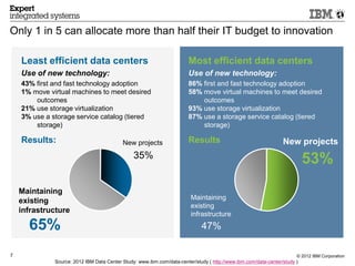 Only 1 in 5 can allocate more than half their IT budget to innovation

    Least efficient data centers                                        Most efficient data centers
    Use of new technology:                                              Use of new technology:
    43% first and fast technology adoption                              86% first and fast technology adoption
    1% move virtual machines to meet desired                            58% move virtual machines to meet desired
        outcomes                                                            outcomes
    21% use storage virtualization                                      93% use storage virtualization
    3% use a storage service catalog (tiered                            87% use a storage service catalog (tiered
        storage)                                                            storage)

    Results:                               New projects                 Results                                  New projects
                                                35%
                                                                                                                           53%
    Maintaining
    existing                                                             Maintaining
                                                                         existing
    infrastructure                                                       infrastructure
      65%                                                                    47%

7                                                                                                                      © 2012 IBM Corporation
              Source: 2012 IBM Data Center Study: www.ibm.com/data-center/study ( http://www.ibm.com/data-center/study )
 