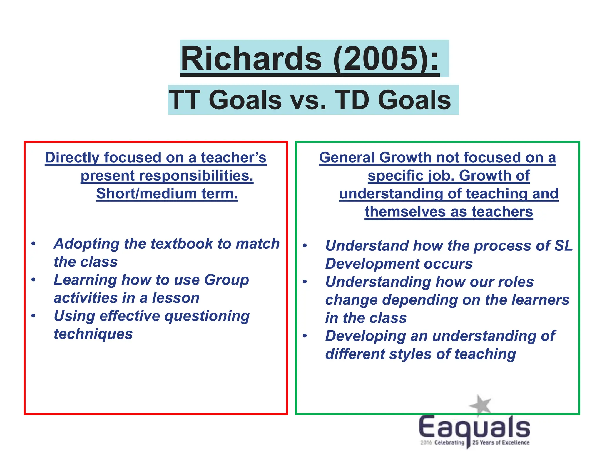 Richards (2005):
TT Goals vs. TD Goals
Directly focused on a teacher’s
present responsibilities.
Short/medium term.
• Adopting the textbook to match
the class
• Learning how to use Group
activities in a lesson
• Using effective questioning
techniques
General Growth not focused on a
specific job. Growth of
understanding of teaching and
themselves as teachers
• Understand how the process of SL
Development occurs
• Understanding how our roles
change depending on the learners
in the class
• Developing an understanding of
different styles of teaching
 
