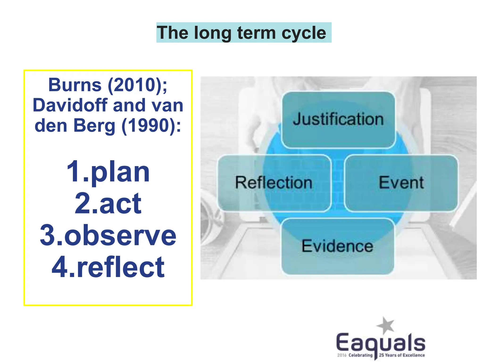 The long term cycle
Burns (2010);
Davidoff and van
den Berg (1990):
1.plan
2.act
3.observe
4.reflect
 