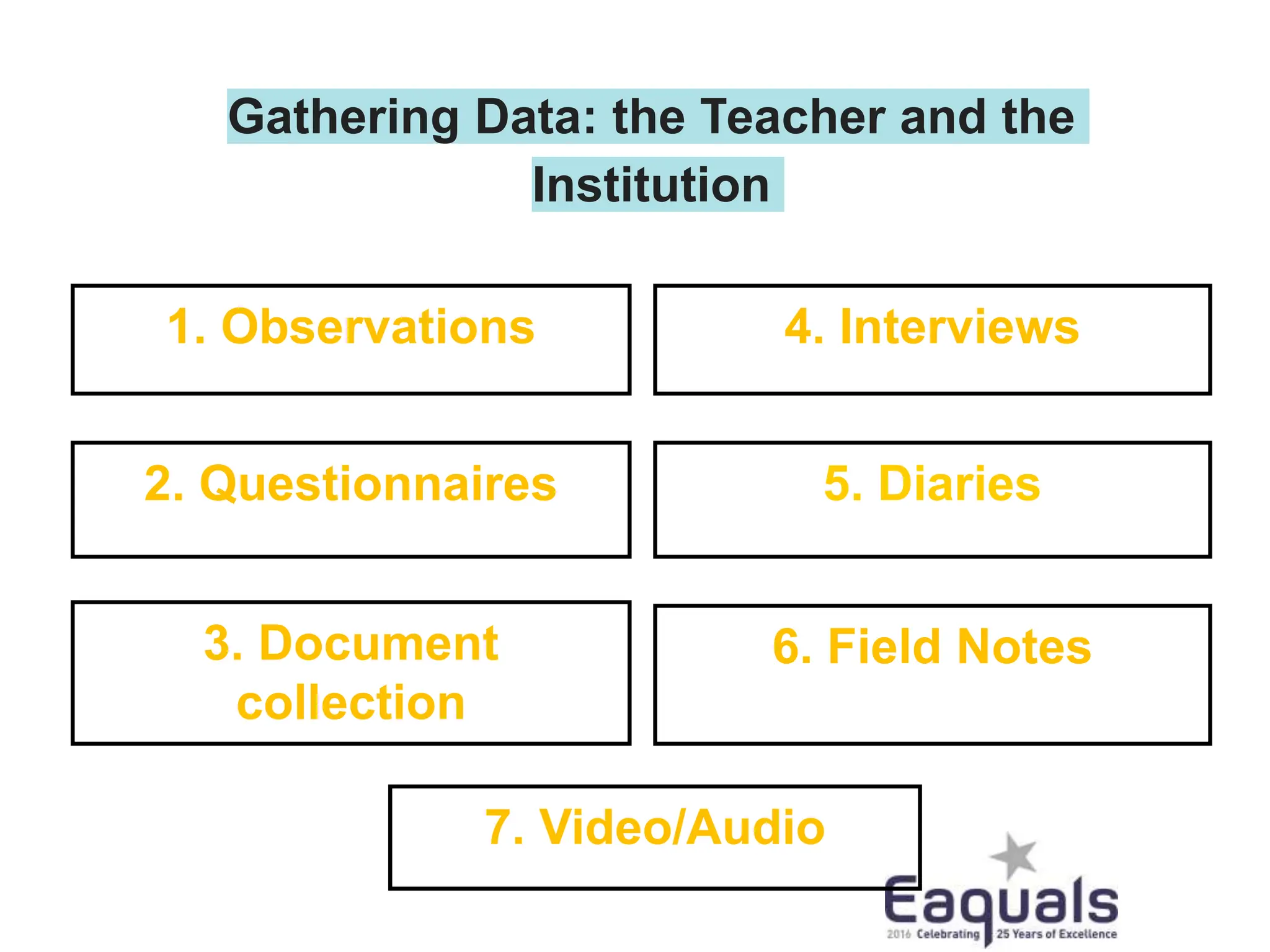 Gathering Data: the Teacher and the
Institution
1. Observations 4. Interviews
7. Video/Audio
5. Diaries
2. Questionnaires
3. Document
collection
6. Field Notes
 