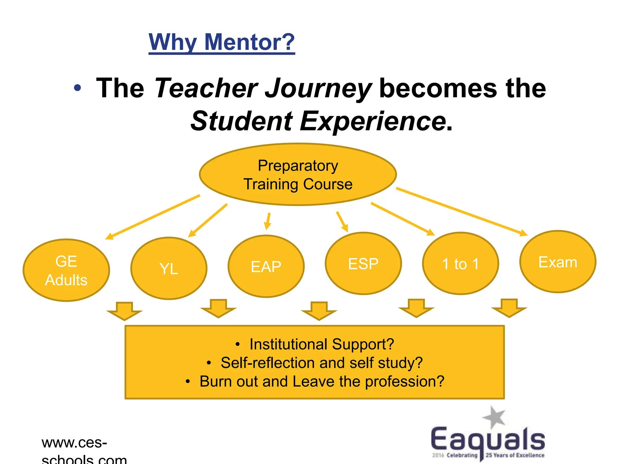 Why Mentor?
• The Teacher Journey becomes the
Student Experience.
www.ces-
Preparatory
Training Course
GE
Adults
YL EAP ESP 1 to 1 Exam
• Institutional Support?
• Self-reflection and self study?
• Burn out and Leave the profession?
 