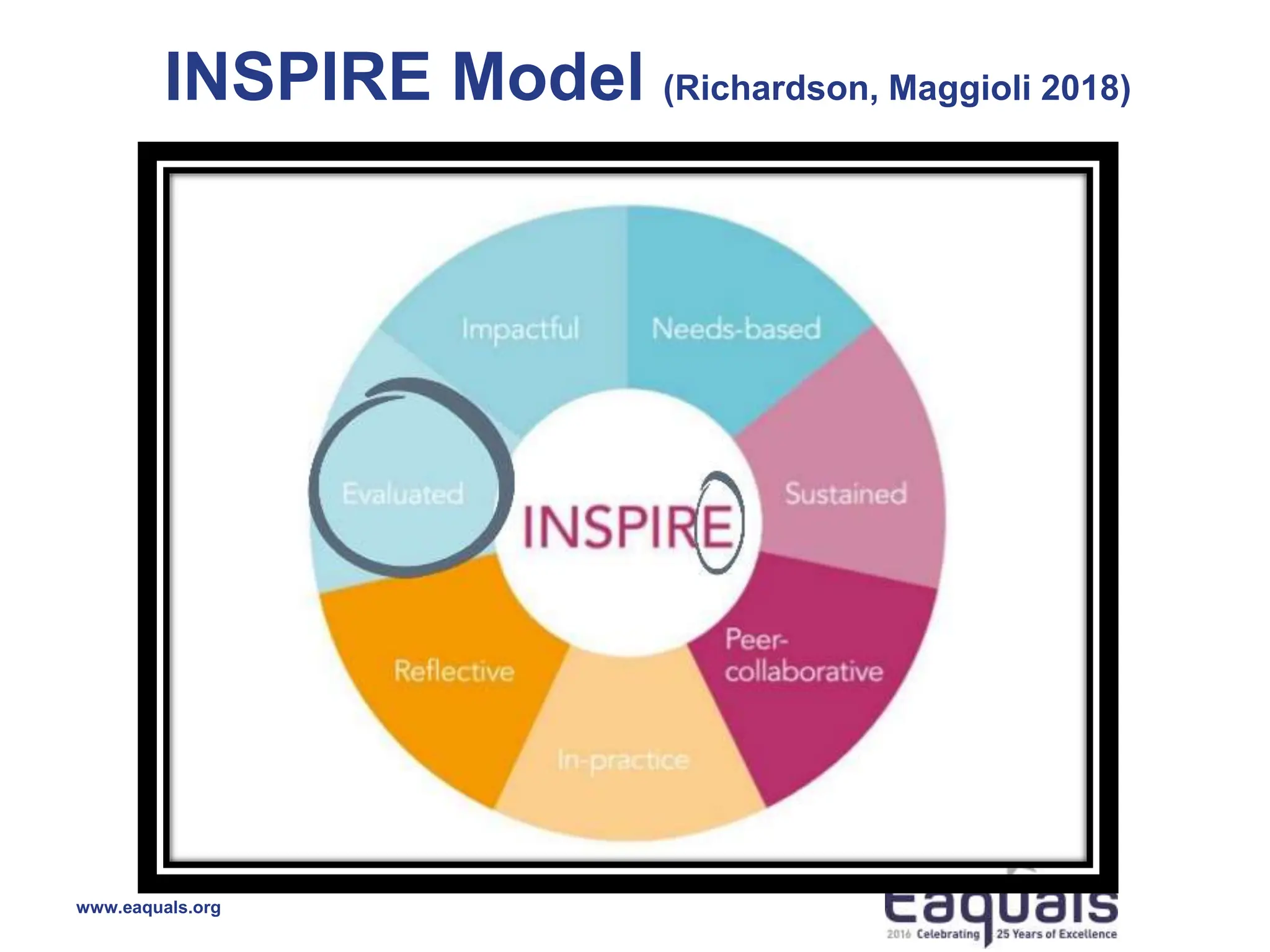 INSPIRE Model (Richardson, Maggioli 2018)
www.eaquals.org
 