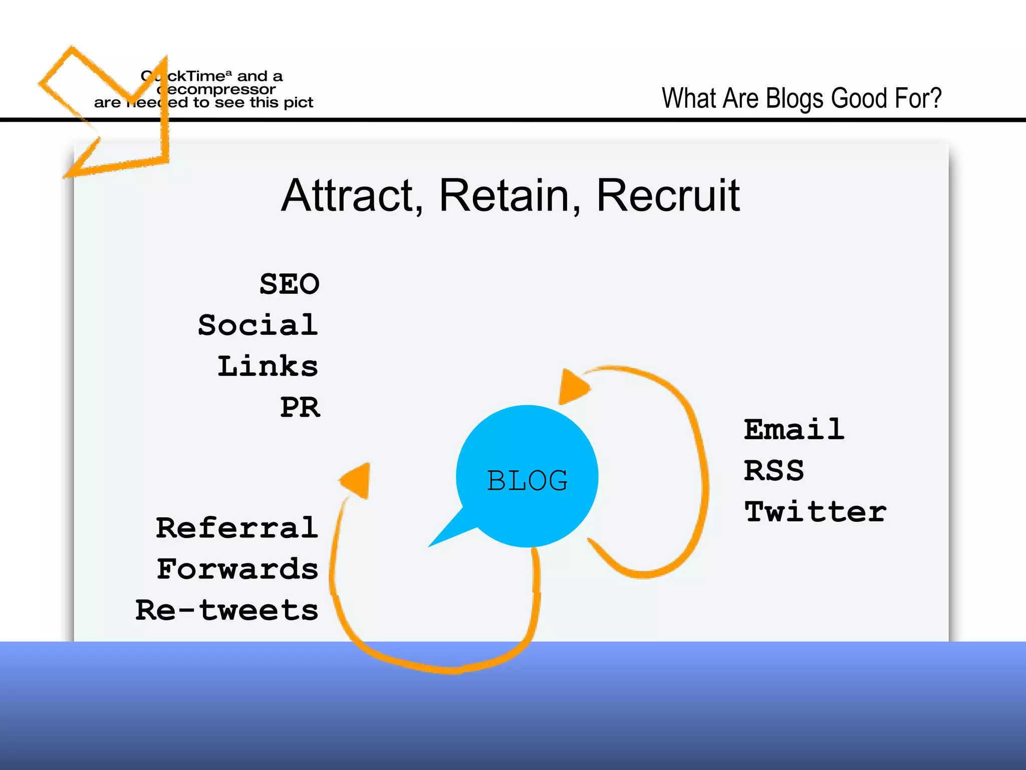 Attract, Retain, Recruit What Are Blogs Good For? BLOG Email RSS Twitter Referral Forwards Re-tweets Email RSS Twitter SEO Social Links PR