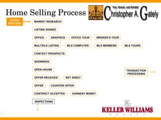 Home Selling Process MARKET RESEARCH LISTING SIGNED OFFICE MULTIPLE LISTING CONTACT PROSPECTS SHOWINGS OPEN HOUSE OFFER RECEIVED OFFER CONTRACT ACCEPTED INSPECTIONS BROKER’S TOUR MLS TOURS BEGIN PROCESS TRANSACTION PROCESSING GRAPHICS OFFICE TOUR MLS COMPUTER MLS MEMBERS NET SHEET COUNTER OFFER EARNEST MONEY 