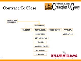 Contract To Close PROCESSING MORTGAGE CO. CREDIT REPORT APPRAISAL LOAN APPROVAL UNDERWRITING VERIFICATIONS TITLE CO. ASSEMBLE PAPERS SETTLEMENT HOME SOLD REJECTION TRANSACTION PROCESSING 
