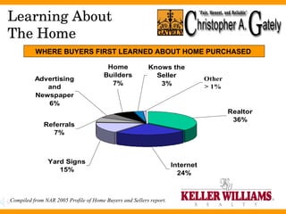 Learning About  The Home  WHERE BUYERS FIRST LEARNED ABOUT HOME PURCHASED   Compiled from NAR 2005 Profile of Home Buyers and Sellers report.  