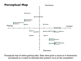 Perceptual Map Perceptual map of online gaming sites. Sites were given a score on 4 dimensions and placed on a matrix to illustrate their position vis-à-vis the competition 