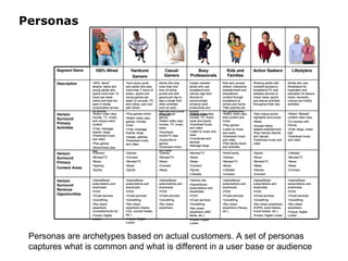 Personas Personas are archetypes based on actual customers. A set of personas captures what is common and what is different in a user base or audience 