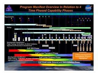 Program Manifest Overview In Relation to 4
                                     Time Phased Capability Phases
FY07 FY08            FY09           FY10              FY11           FY12             FY13                  FY14               FY15           FY16           FY17               FY18                   FY19                 FY20
Requirements                                                         Ares I-Y               1           2       3          4          5       6      7       8       9          10          11        12         14        16        18       20
                         Ares I-X
           CxP SDR              CxP PDR                 CxP
           Compl                Comply                  CDRCompl
                                                                                                                                                                                                           13         15        17       19
            LC                    LC                     LC
                                  SRR K/O                                                                                                                                June
                                                                                                                                                                                    Ares V-Y                           2             3        4
            MCR                                          SDR K/O
                                  U/R                    U/R                                                                                                     Ares V                               LSAM 1
                                                                                                                                                                         Dec
                                                                                                                                                                                Lander
        Cx ISS Dsg
                                                                       Cx ISS IOC IP
                                                                                                Cx ISS FOC IP
  Design                                                                                                        Cx ISS Sustainment IP
                         Cx Lunar Xport Dsg
                                                                                                                           Cx Lunar Xport IOC
                                                                                                                                                                         Cx Xport Lunar FOC

                                       Cx Lunar O-Post dsg                                                                                                                                                        Cx Lunar Xport
                                                                                                                3                                 7
             Ares I-X                                 AA-3                            Orion 1                                     5                              9                     11             13         15 Sustainment19
                                                                                                                                                                                                                       17
                        AA-1                 AA-2
                        Max q              Transonic Tumble                                                                                                                                                     Cx Lunar O-Post IOC
                        Abort                Abort    Abort
                                                                           Ares I-Y                 2                  4                  6              8                     10                12         14      16     18    20
           PA-1                     PA-2                                                                                                                                                                                  Cx Lunar
                                                                        High
                                                                     Altitude                                                                                                                                                              Cx
                                                          Mars dsg     Abort


   Development, Qualification
   Flight Testing, Verification, On-Orbit Validation
                                                                                         Initial Operational                                                                        Ares V-Y                1          2             3        4
   Operational Production & Sustainment                                                   Capability (IOC)
                                                                                                               Full Operational
                                                 CxP ISS Phase                                                 Capability (FOC)




                                                                                                                                                                                                       Human Lunar Return
                                                                     CxP Lunar Transport Phase
                                                                                                                                                                                       4 Phase Developed for
    Development, Qualification                                                                                                                                                         Constellation Program
                                                                                 CxP Lunar Outpost Phase                                                                                    Highlighted
    Flight Testing, Verification, On-Orbit Validation
    Operational Production & Sustainment
                                                                                CxP Final Lunar Outpost and Mars Initiation Phase


                                                                                                                                                                                                                           February 2008          11
 