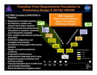 Transition From Requirements Foundation to
                    Preliminary Design & DDT&E HW/SW
CxP SRRs Complete & SDRs/PDRs in                                              ONE Integrated
  Progress:
                                                                           Requirements Baseline
  Operational concepts baseline                                             being Translated to
                                   Lvl I Reqmts
                                    ORD, O&O,
  Architecture, system and         EARD SEP,
                                     ASR,
                                      CDD                                   Preliminary Designs                                                            Agency
                                                                                                                                                           Army
                                                                                                                                                        Operational
                                                                                                                                                         Validation
  element-level specs baseline                                                                                                                           Validation


  CxP Functional and performance              CARD
                                              Arch to




                                                                                                                                 n
  allocations to systems, elements




                                                                          Re
                                              Systems I/Fs




                                                                                                                             tio
                                                                                                                                          Multi-Element/
                                              Reqmts




                                                                            qu
                                                                                                                                          Multi-Mission




                                                                                                                           i ca
  and subsystems complete                                                                                                                 Verification




                                                                              ire




                                                                                                                        rif
                                                      SRDs & Intra
  Intra- system and element interfaces




                                                                                 me




                                                                                                                      Ve
                                                      Preliminary
                                                      Element I/Fs
                                                         Design
                                                      Reqmts




                                                                                    n




                                                                                                                  &
  described                                                                                                                     System




                                                                                   ts




                                                                                                                  n
                                                                                                                              Integration




                                                                                                             tio
                                                           Prime Item & CI




                                                                                      &
                                                          Prime Item & CI                                                     Verification
  Verification objectives and                               Development
                                                           Specs & ICDs/




                                                                                        De




                                                                                                              a
                                                               Specs




                                                                                                           gr
                                                           IRSs/SRSs
  strategies documented




                                                                                           s



                                                                                                        te
                                                                                          ig


                                                                                                     In
                                                                                                                   Subsystem




                                                                                             n
  Architecture Description Documents                                  Preliminary
                                                                                                                   Integration
                                                                                                                   Verification
                                                                        Design
  baseline
  Design concepts/compliance                                                                             Component                Notional Responsibilities:
                                                                                 CI / CSCIs              Verification
  underway                                                                                                                                   Lvl 0/I
  Progressive Performance                                                                                                                    Lvl II

  assessments integrated and in sync                                                             Build
                                                                                                                                              Lvl III
                                                                                                 Build
                                                                                                                                             Contracting Teams
  Engineering plans published and
  training invoked
  Technical Baseline Sync’d with Cost
                                                ICPR SRR SDR                       PDR            CDR                                                    First
  and Schedule Baselines                                                                                                                                 Mission
  Risks identified w/ mitigation plans                                                                                                                   Set
                                                                                                                                                   February 2008      12
 