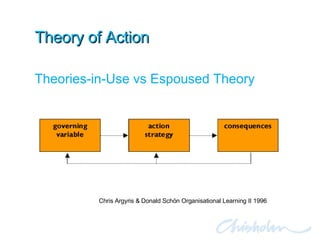Theory of Action Theories-in-Use vs Espoused Theory Chris Argyris & Donald Schön Organisational Learning II 1996 
