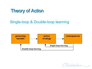 Theory of Action Single-loop & Double-loop learning 