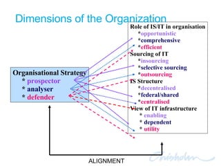 Organisational Strategy *  prospector *  analyser *  defender Dimensions of the Organization ALIGNMENT Role of IS/IT in organisation * opportunistic * comprehensive * efficient Sourcing of IT * insourcing * selective sourcing * outsourcing IS Structure * decentralised * federal/shared * centralised   View of IT infrastructure *  enabling *  dependent *  utility 