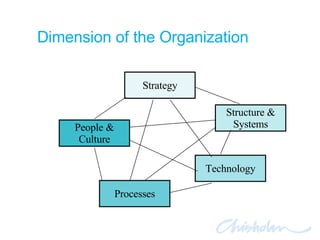 Strategy Structure & Systems Technology Processes People & Culture Dimension of the Organization 