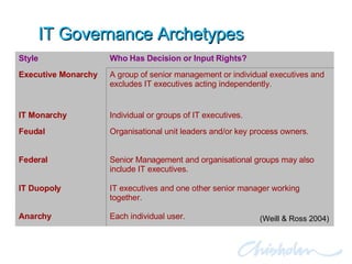 IT Governance Archetypes Subhead Text (Weill & Ross 2004) Each individual user. Anarchy IT executives and one other senior manager working together. IT Duopoly Senior Management and organisational groups may also include IT executives. Federal Organisational unit leaders and/or key process owners. Feudal Individual or groups of IT executives. IT Monarchy A group of senior management or individual executives and excludes IT executives acting independently. Executive Monarchy Who Has Decision or Input Rights? Style 