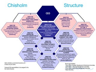 DEPUTY CEO EXEC. DIRECTOR PROGRAMS  1 Strategic & Profile Planning Regional Campuses: Rosebud & Bass Coast  Berwick TEC Centre for Professional Education & Training Practice ( Frankston ) DIRECTOR CENTRE FOR  INTEGRATED ENGINEERING & SCIENCE Manufacturing Engineering & Logistics Computer Engineering & Applied Science Electrical, Electronics Engineering NATA Lab, CNC  (Dandenong/Berwick) DIRECTOR CENTRE FOR  SERVICES & ARTS  SERVICES Hospitality Design, Multimedia & Arts Hair &  Beauty  Food Processing Unit (Frankston/Dandenong) DIRECTOR CORPORATE SERVICES DIVISION (CFO) 2 Financial Services Built Environment Office of Students ( Dandenong ) DIRECTOR CENTRE FOR  ADVANCED BUSINESS SKILLS Business & Management Administration & Customer Service Business IT Customer Service ( Berwick/Cranbourne) DIRECTOR CENTRE FOR  VOCATIONAL PATHWAYS Language & Cultural Studies inc Indigenous Studies ELICOS ( Dandenong ) DIRECTOR CENTRE FOR  SUSTAINABLE TECHNOLOGIES Automotive Technology Building & Furniture, Plumbing Horticulture & CLM Water Operations/ISU ( Frankston/Cranbourne) DIRECTOR TECHNOLOGY &  EDUCATIONAL DEVELOPMENT DIVISION (CIO)  3 Educational Development Services Library & Information Management IT Services ( Cranbourne ) DIRECTOR CENTRE FOR  INTEGRATED HEALTH &  COMMUNITY WELL-BEING Health & Community Care Children’s & Community Services Advanced Professional Studies (Berwick/Frankston) DIRECTOR INTERNATIONAL & ENTERPRISE DIVISION Continuing Education/Short Courses International Student Programs International Projects ( Dandenong ) DIRECTOR ORGANISATIONAL  CULTURE  &  COMMUNICATIONS DIVISION  4 Marketing & Corporate Communications   Learner & Community Engagement Human Resource Development ( Frankston ) CEO Board responsibilities 1  Exec Officer, Strategic Development & Monitoring Committee  2  Exec Officer,  Resource Management Committee 3  Exec Officer, Audit & Risk Management Committee 4  Board Secretary Italics indicates a commercial business unit – at least one per Centre Campus/LGA responsibilities to be assigned to the Six Centre Directors Chisholm  Structure 