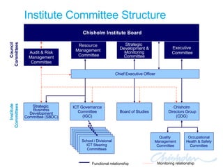 Chisholm Institute Board Resource  Management  Committee Audit & Risk Management Committee Strategic  Development & Monitoring Committee Executive Committee Strategic  Business Development Committee (SBDC) ICT Governance Committee (IGC) Board of Studies Chisholm Directors Group (CDG) School / Divisional ICT Steering Committees Quality  Management Committee Occupational Health & Safety Committee Council Committees Institute Committees Chief Executive Officer Functional relationship Monitoring relationship Institute Committee Structure 