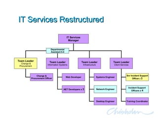 IT Services Restructured IT Services Manager Team Leader Change & Procurement Team Leader   Information Systems Team Leader Infrastructure Team Leader Client Services Snr Incident Support Officer  x  3 Incident Support  Officers x  4 Systems Engineer Network Engineer Web Developer .NET Developers x  3 Desktop Engineer Change & Procurement Officer Departmental Assistant 0.4 Training Coordinator 