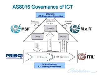 AS8015 Governance of ICT Chisholm  ICT Governance Committee School/Division  ICT Steering Committees 