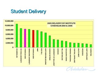 Student Delivery 