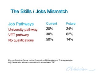 The Skills / Jobs Mismatch Job Pathways University pathway VET pathway No qualifications Current 20% 30% 50% Future 24% 62% 14% Figures from the Centre for the Economics of Education and Training website http://www.education.monash.edu.au/centres/ceet/CEET 