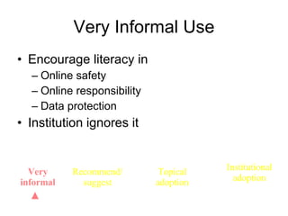 Very Informal Use Encourage literacy in Online safety Online responsibility Data protection Institution ignores it Institutional adoption Topical adoption Recommend/ suggest Very informal