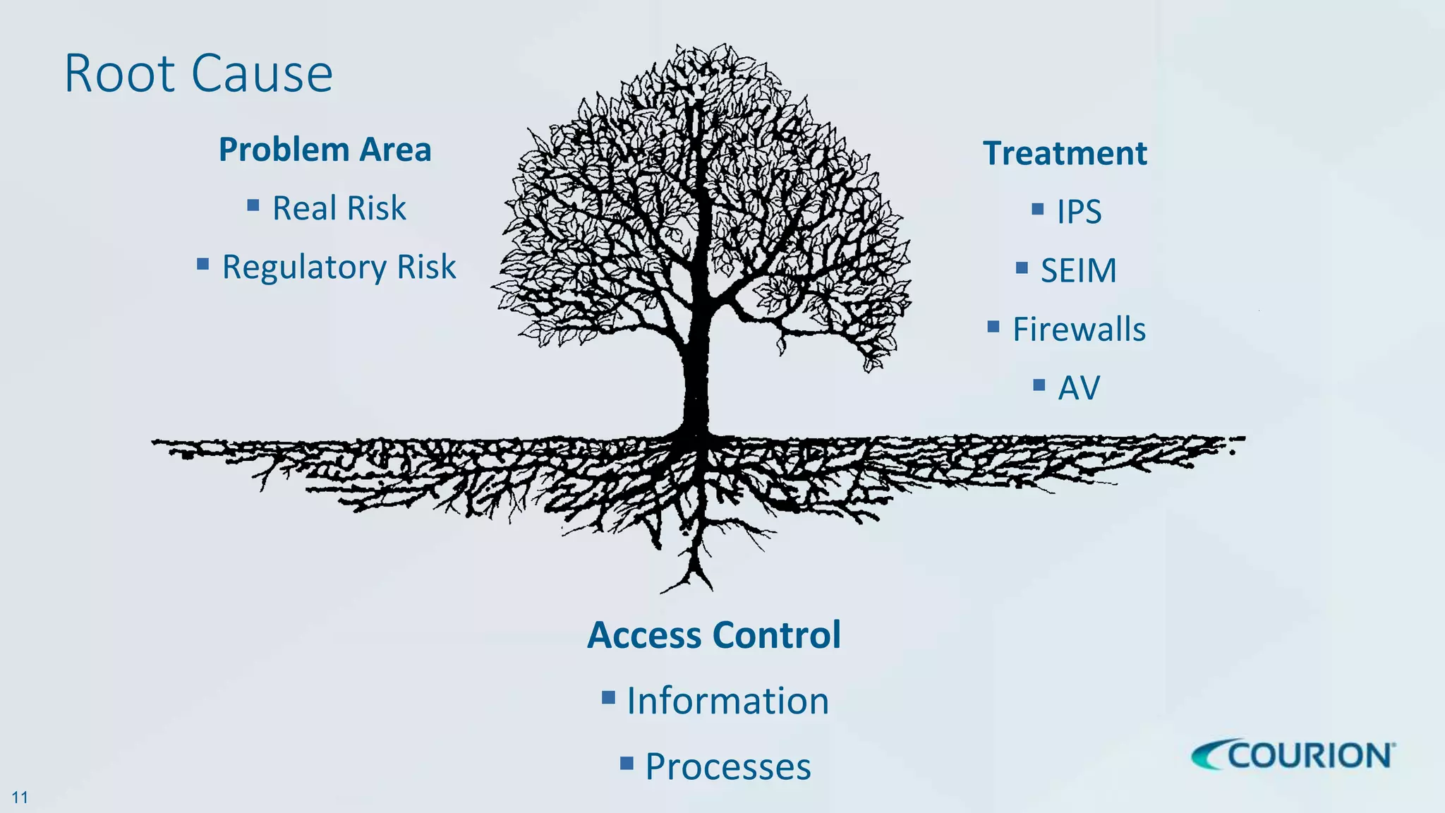 11
Root Cause
Problem Area
 Real Risk
 Regulatory Risk
Treatment
 IPS
 SEIM
 Firewalls
 AV
Access Control
 Information
 Processes
 