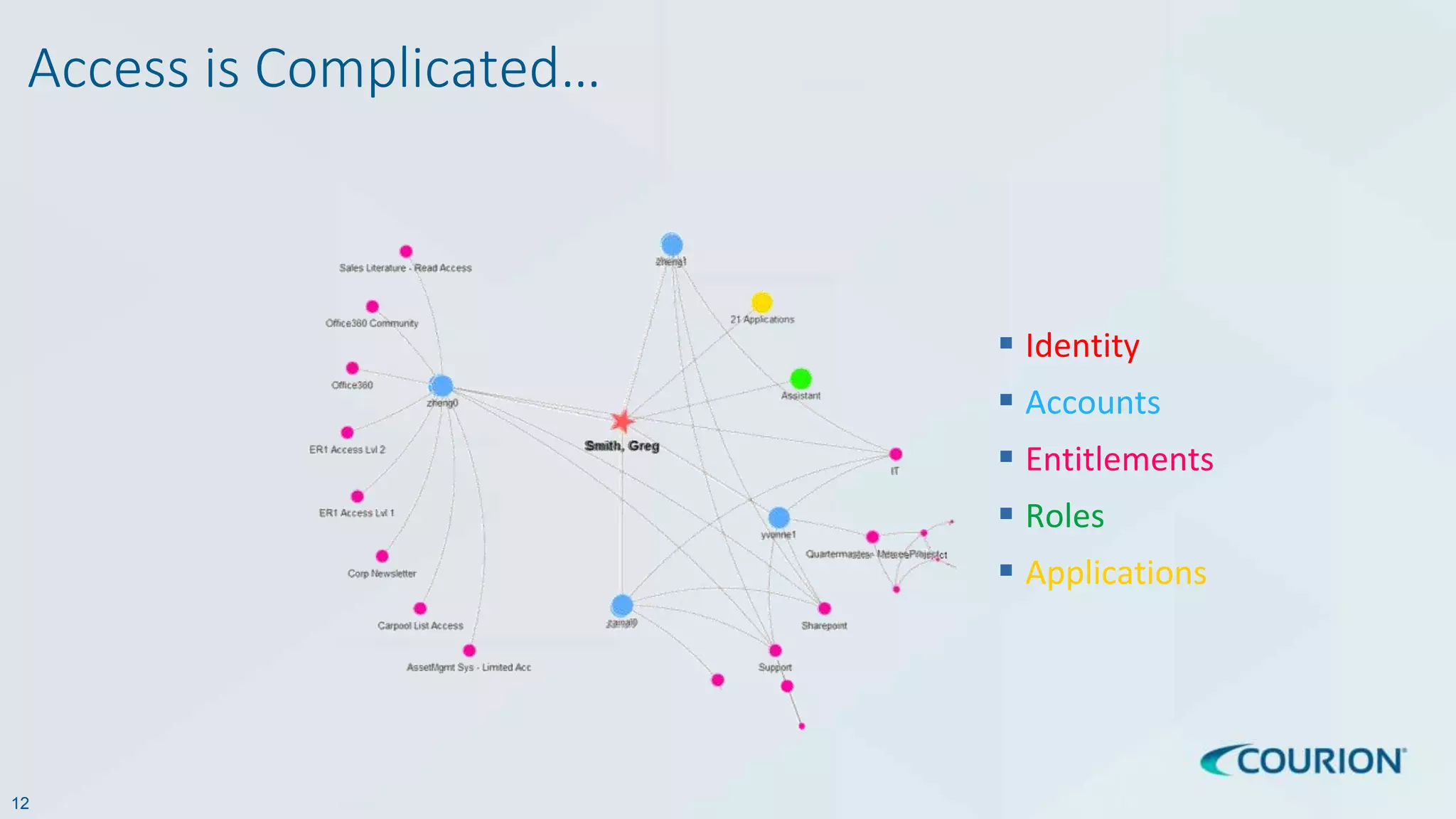 12
Access is Complicated…
 Identity
 Accounts
 Entitlements
 Roles
 Applications
 