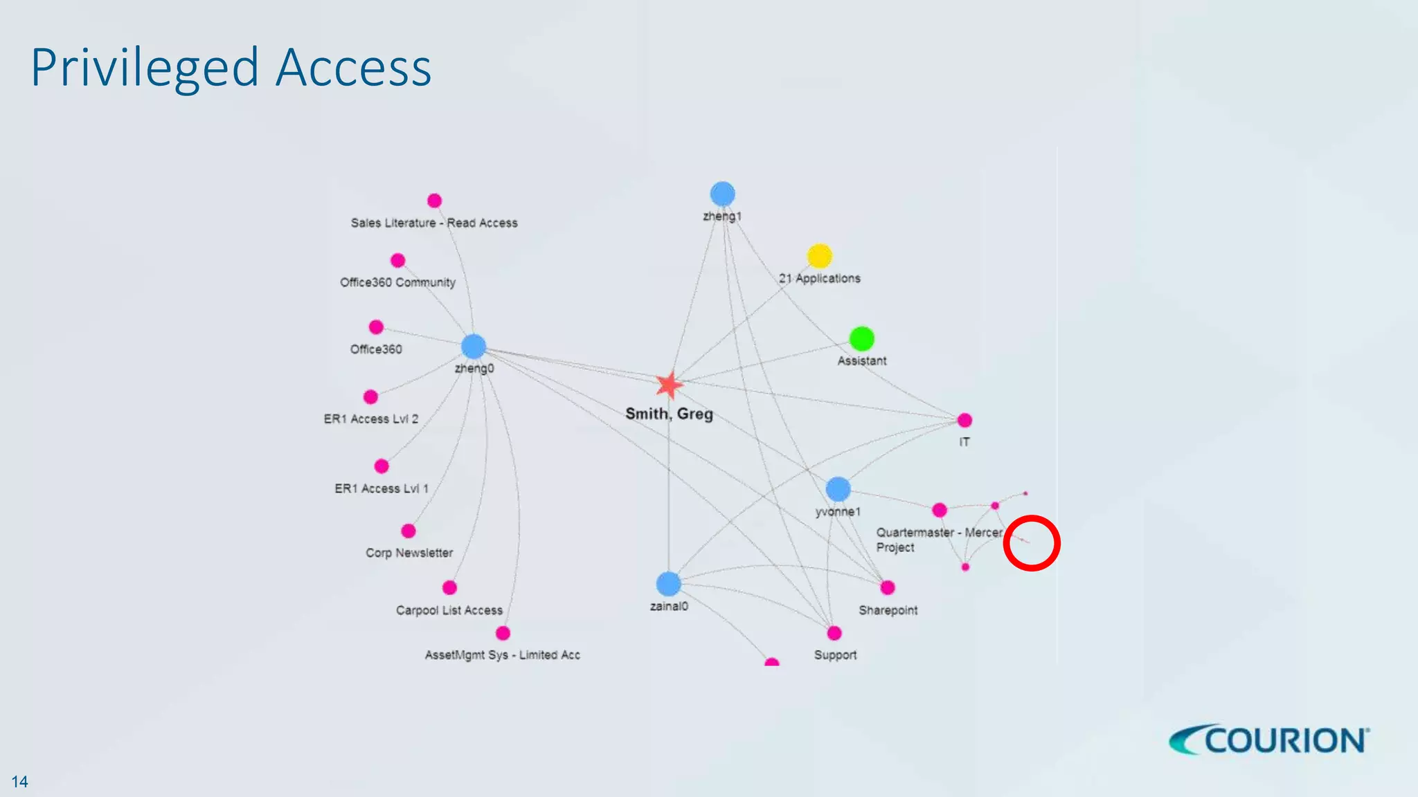 14
Privileged Access
 