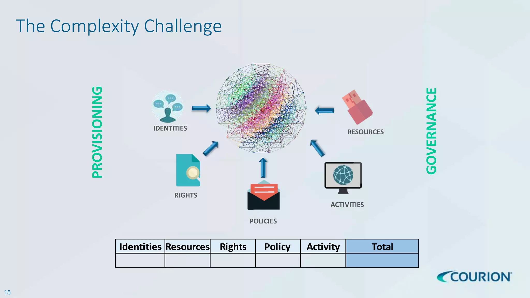 15
The Complexity Challenge
POLICIES
RESOURCES
ACTIVITIES
RIGHTS
IDENTITIES
PROVISIONING
GOVERNANCE
Identities Resources Rights Policy Activity Total
 