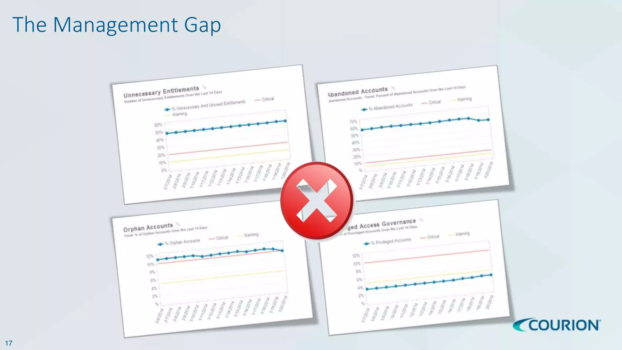 17
The Management Gap
 