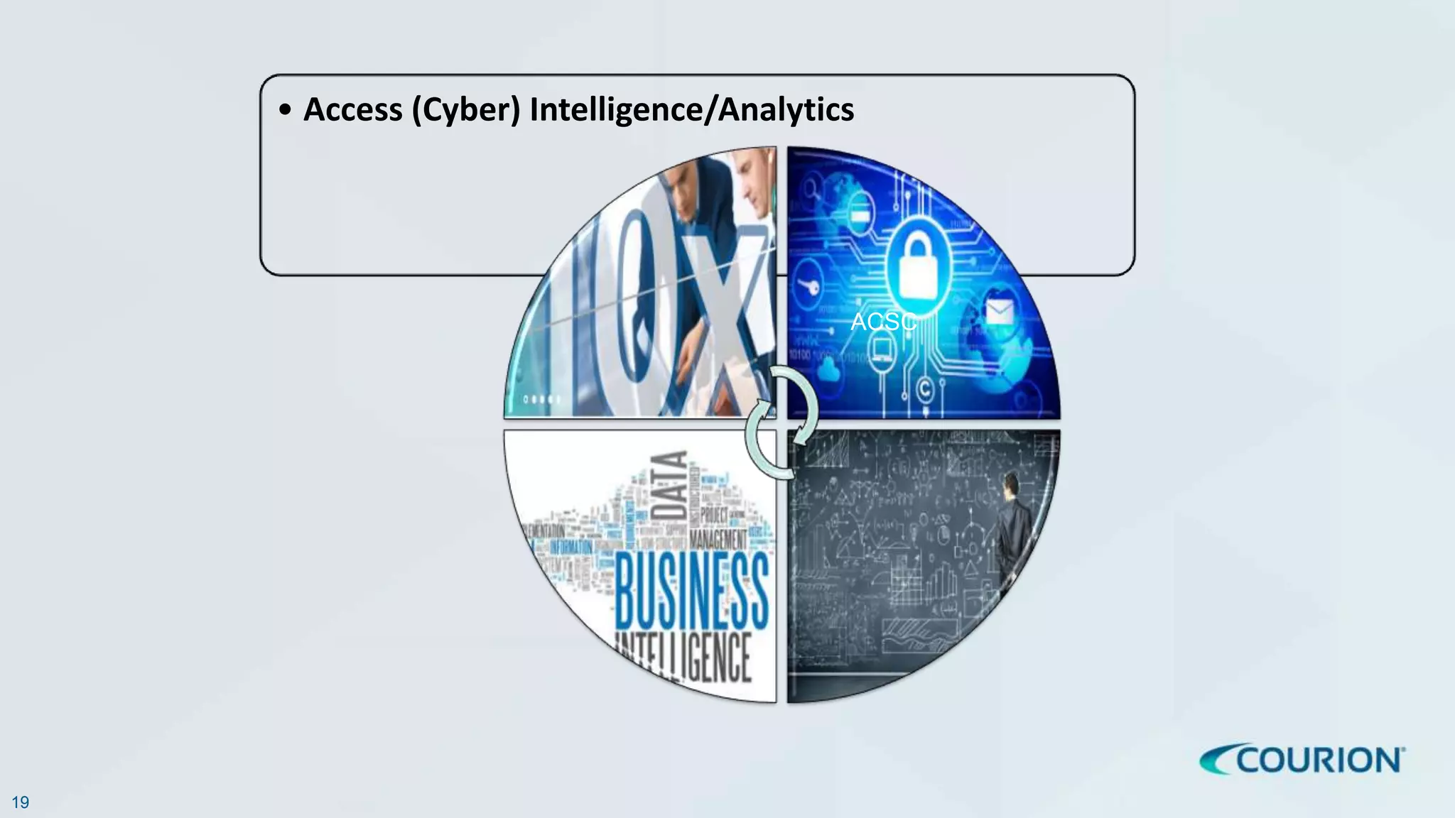 19
• Access (Cyber) Intelligence/Analytics
ACSC
 