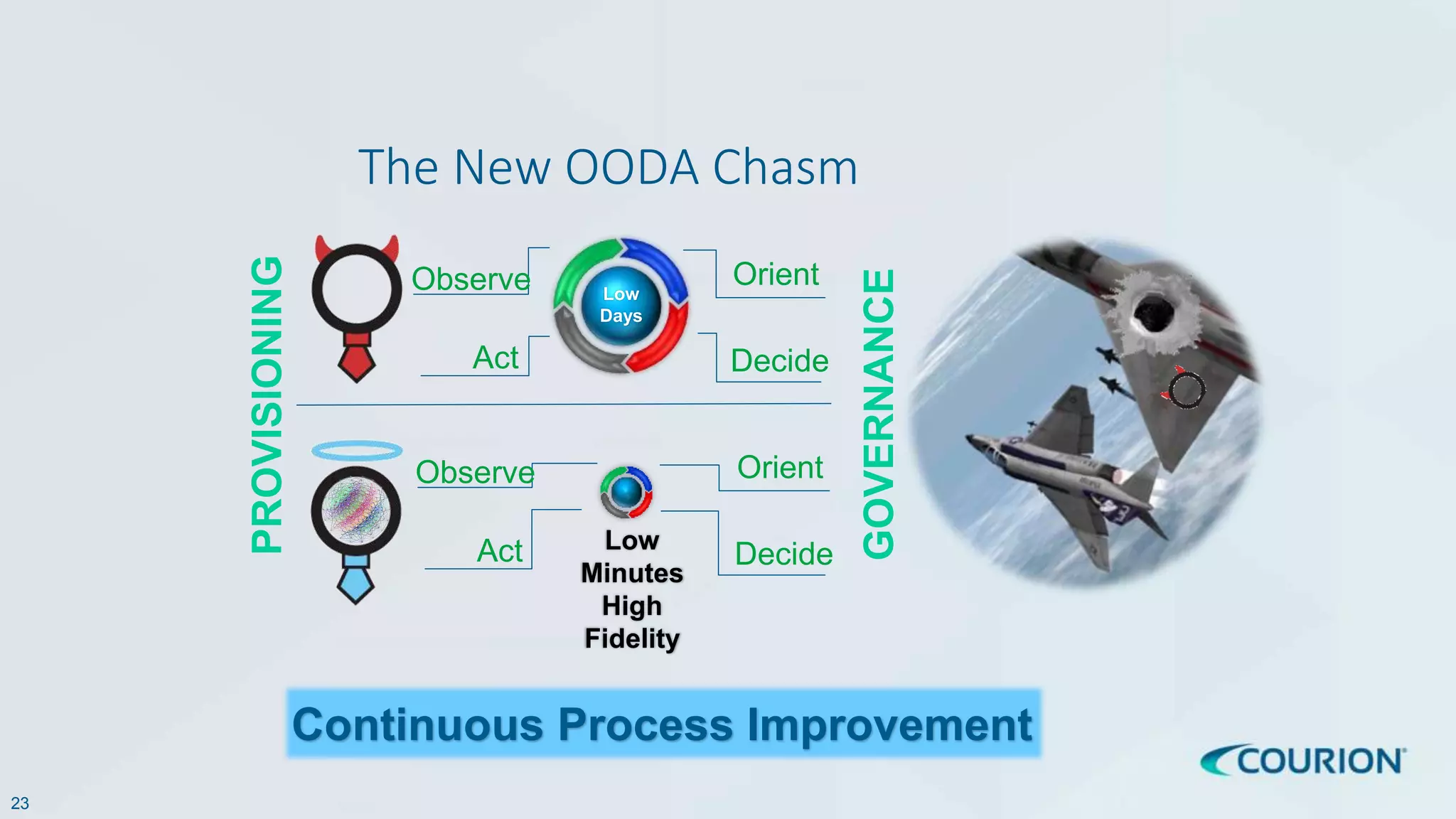 23
The New OODA Chasm
PROVISIONING
GOVERNANCE
Low
Days
Observe Orient
Act Decide
Low
Minutes
High
Fidelity
Observe Orient
Act Decide
Continuous Process Improvement
 