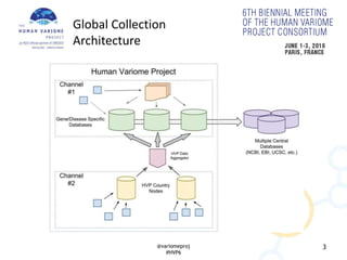 3@variomeproj
#HVP6
Global Collection
Architecture
 