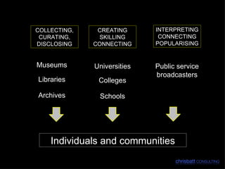 Museums Libraries Archives Universities Colleges Schools Public service broadcasters COLLECTING, CURATING, DISCLOSING CREATING SKILLING CONNECTING INTERPRETING CONNECTING POPULARISING Individuals and communities 